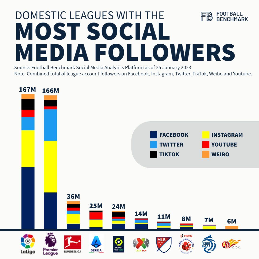 Rankings ligas de futbol